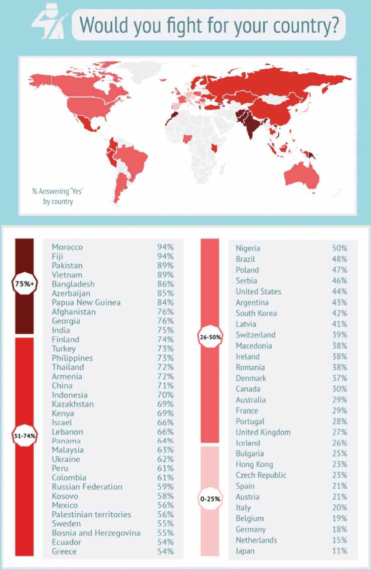 Indagine statistica: chi lotterebbe per il proprio paese